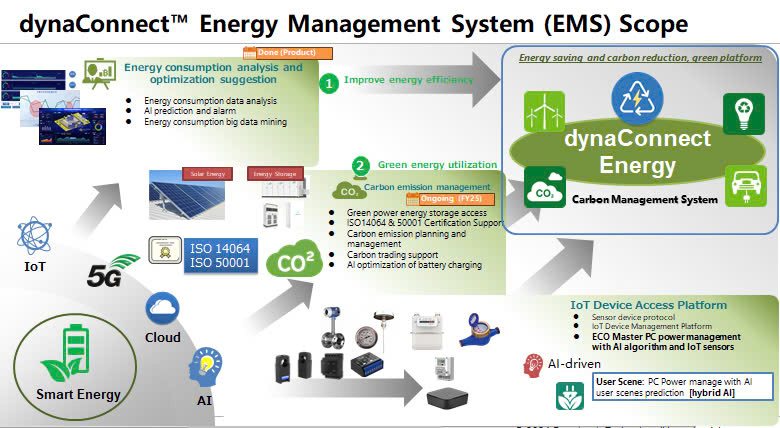 Energy Management System