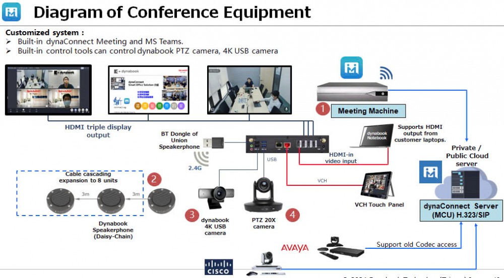 Smart Meeting Solution